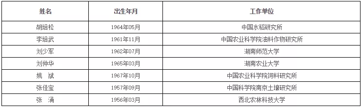 中国科学院、工程院增选院士名单公布，环保领(图14)